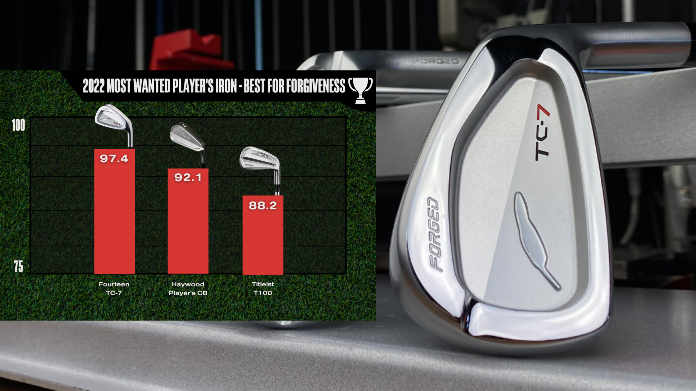 Fourteen's TC-7 Forged Shines in the 2022 MOST WANTED PLAYER'S Fourteen's TC-7 Forged Shines in the 2022 MOST WANTED PLAYER'S